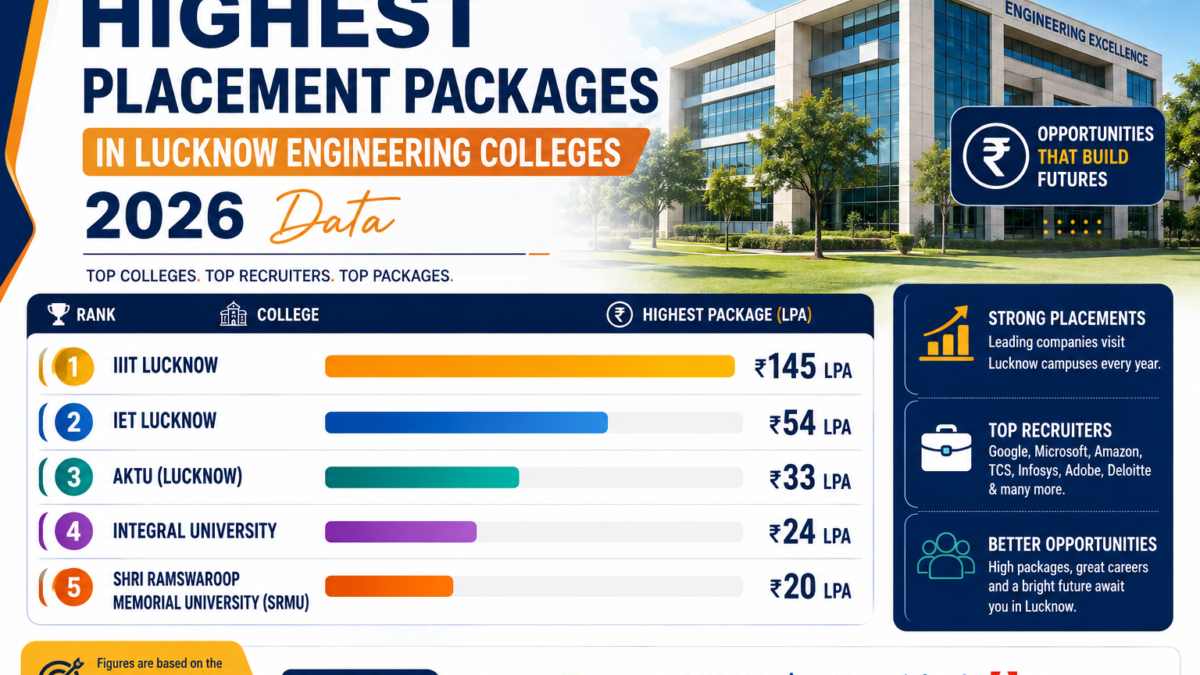 Highest Placement Packages in Lucknow Engineering Colleges 2026