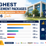 Highest Placement Packages in Lucknow Engineering Colleges 2026