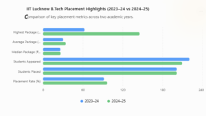 IIIT Lucknow Placement Highlights (2024–25)