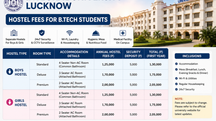 Integral University Lucknow Hostel Fees for B.Tech Students make image