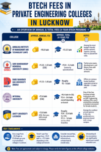 Private Engineering Colleges in Lucknow - College-Wise Fee Snapshot