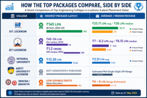 Top Packages Compared: Lucknow Colleges