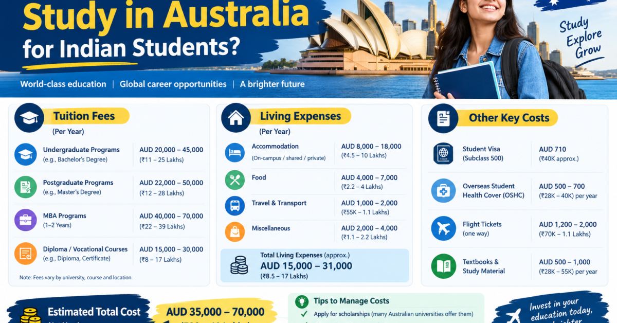 How Much Does It Cost to Study in Australia for Indian Students