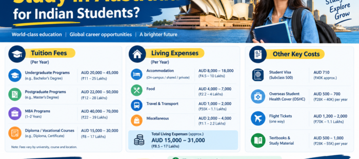 How Much Does It Cost to Study in Australia for Indian Students