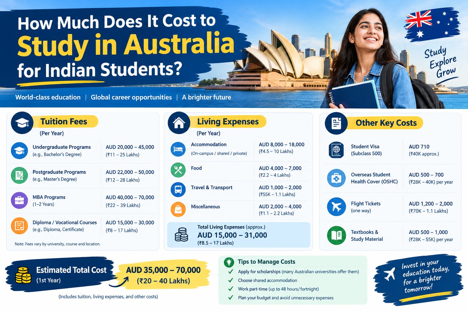 How Much Does It Cost to Study in Australia for Indian Students